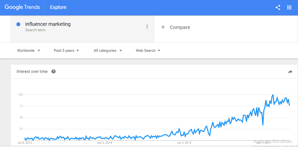 Influencer Marketing Google Trends