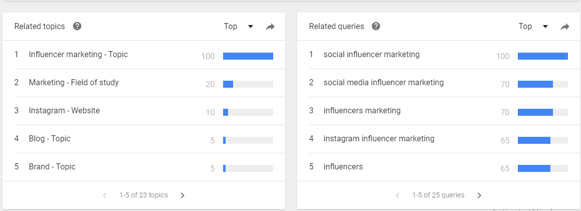 Social Influencer Marketing Google Trends