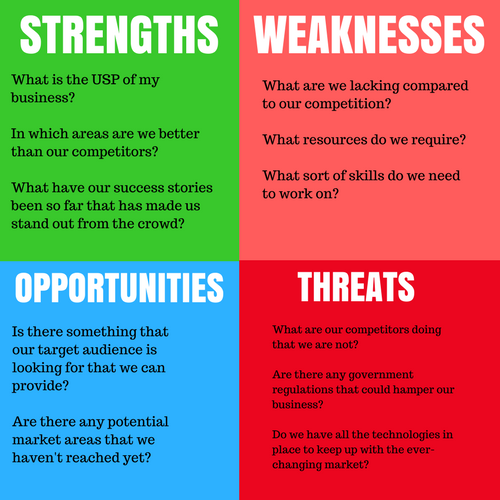 SWOT Analysis Points