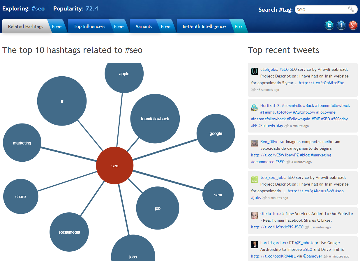 Seo Hashtagify Twitter Marketing