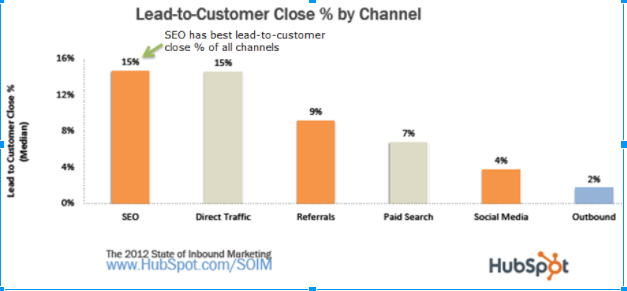 SEO Lead to Customer Higher