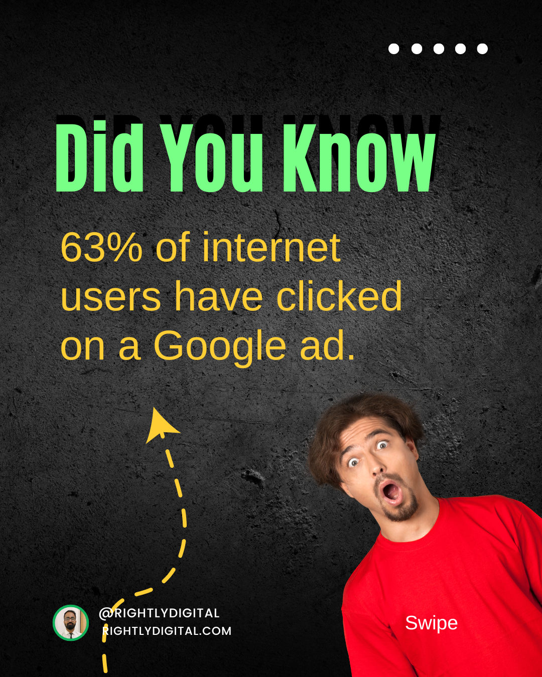 63% of internet users have clicked on a Google ad.