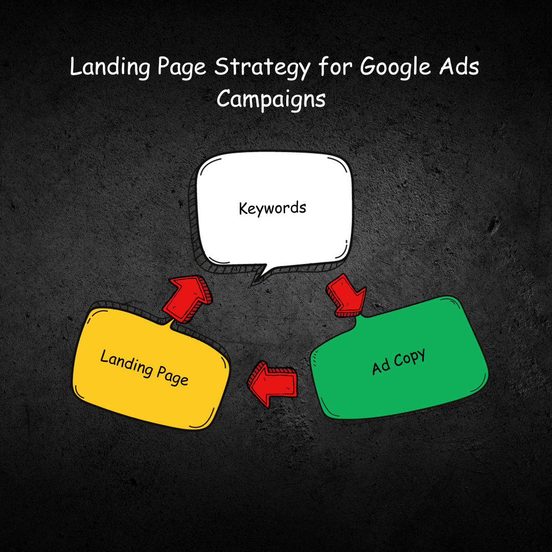 Landing page strategy for Google Ads