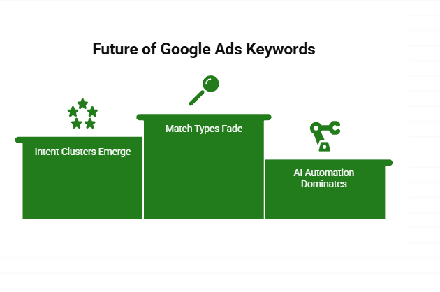 Future of Google Ads Keywords
